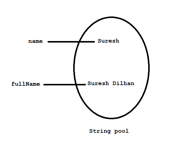 STRING IMMUTABILITY IN JAVA. What is String by Suresh Dilhan Medium