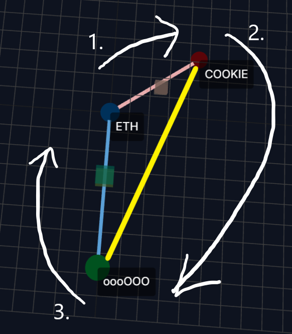 Preview image for Single-Sided Uniswap V3 LP — Part 2: A Case Study of COOKIE, oooOOO, and ETH Pools