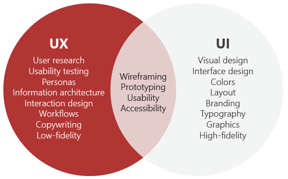 Demystifying Interaction Design. How does IxD differ from UX Design?, by  Devin Ross, The Startup