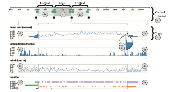 Can Added Context Improve Visualization of Time-based Data? | by Anavi ...