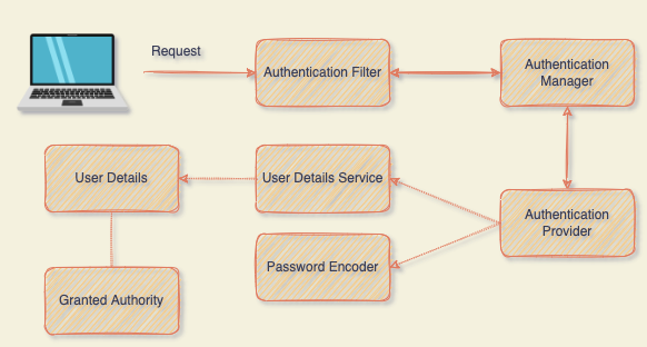 Spring Security İşleyişi ve Basic Authentication Örneği | by Sinan ...