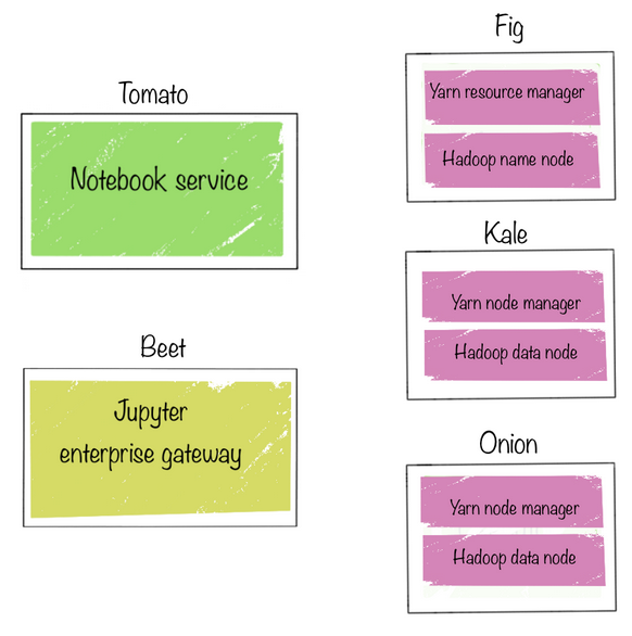 Setup YARN cluster. In “Jupyter Enterprise Gateway and… by Feng Li