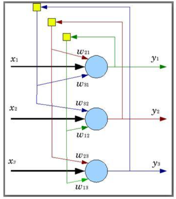 Fig 1 : Hopfield Network (Source- http://vlabs.iitkgp.ac.in/rtes/exp13/index.html)