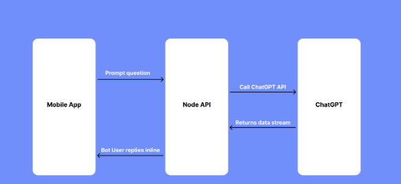 How to Integrate ChatGPT into an API | by Irene mmassy | Medium