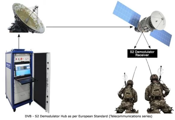 DVB-S2 Demodulator From Digilogic Systems