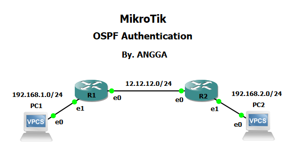 OSPF Authentication