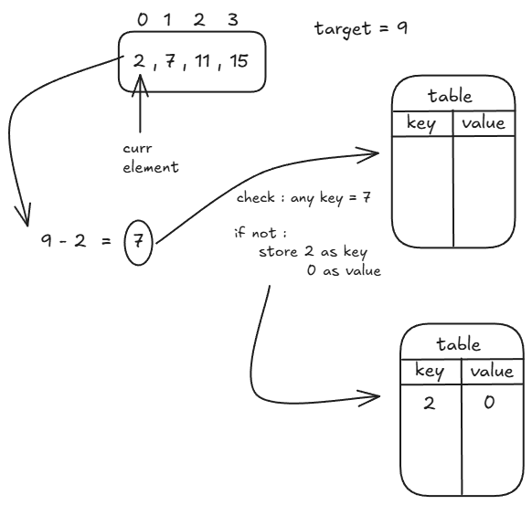 Leetcode 1. Two sum. Hi, guys. Today i am going to learn… | by ... image.