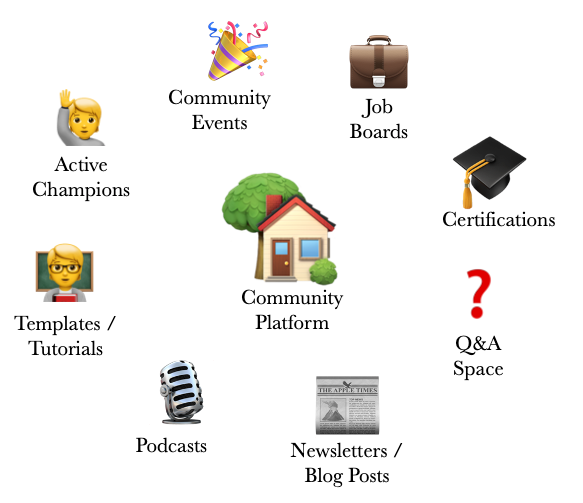 Thumbnail of Community-Led Growth: The Product-Led Growth Expansion Pack