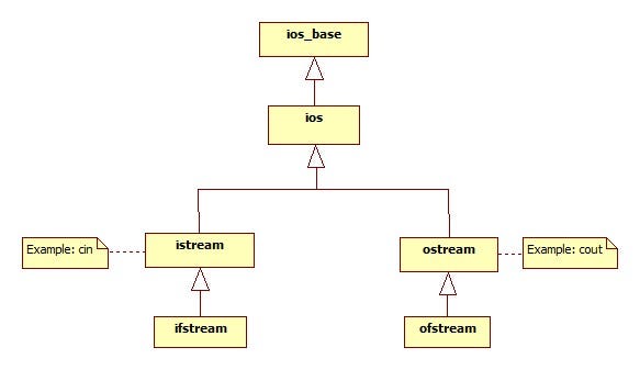 C++ Input Output Streams | by Ömer Faruk Genç | Medium
