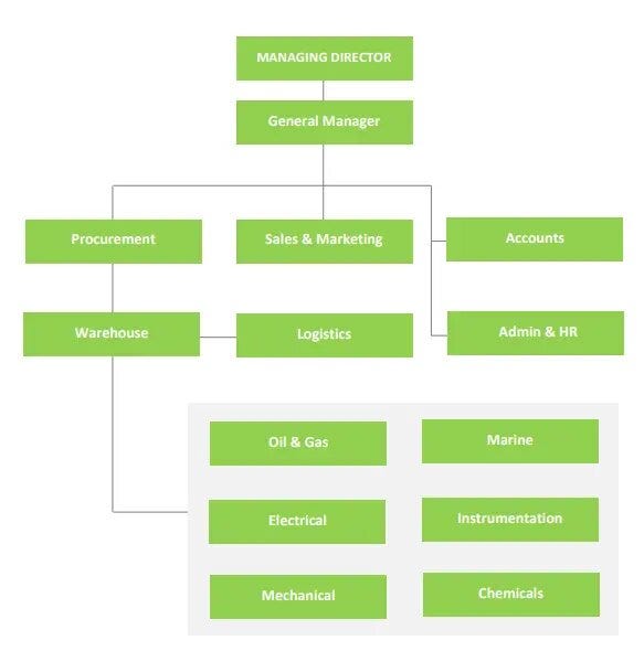 Organiation Chart - Greenport International Industrial suppliers - Medium