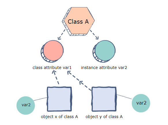 How object and class attributes work | by jassem ben ali | Medium