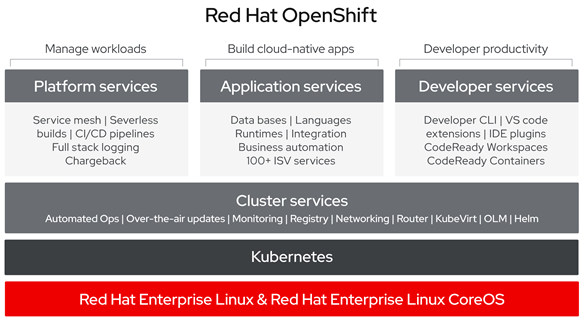 Red Hat OpenShift. In twenties, it was not hard to choose… | by npvredpeppy  | Medium
