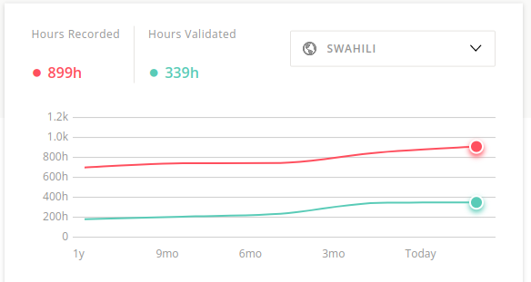 Fig 2. Swahili statistics (both diagrams are from Common Voice)