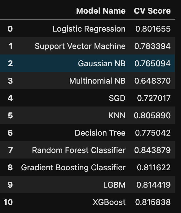 Kickstart your Classification Journey: Part 2 — model training ...