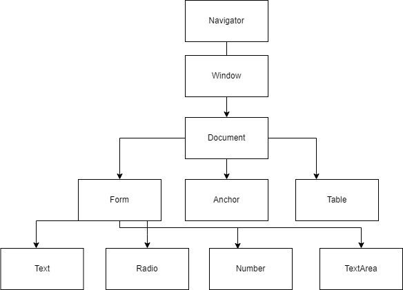 dom-api-in-javascript-dom-stands-for-document-object-model-by