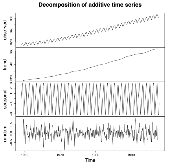 Introduction to Time Series Forecasting by Kinder Chen Medium