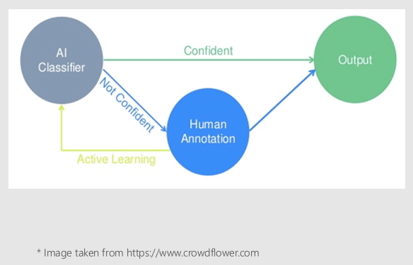 How To Use Active Learning To Iteratively Improve Your Machine Learning ...