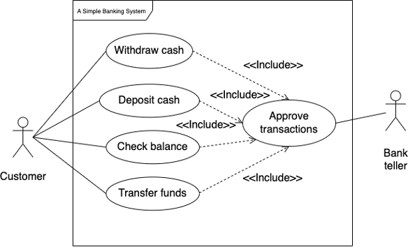 An Introduction to Use Case Diagrams | by Ahmed Ibrahim | Medium