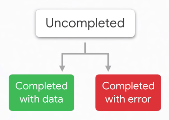 Dart asynchronous programming: Futures | by Kathy Walrath | Dart | Medium