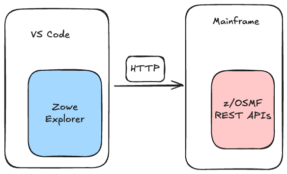 Typically z/OSMF REST APIs are a prereq that must be setup prior to using Zowe Explorer