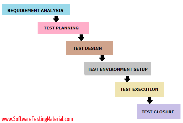 Mastering Software Testing: Techniques, Life Cycle, and Cyclomatic ...