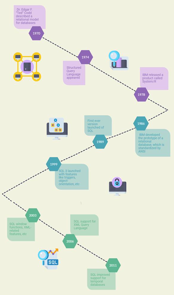 SQL Languages. Introduction | by Juwairia Sayyed | Medium