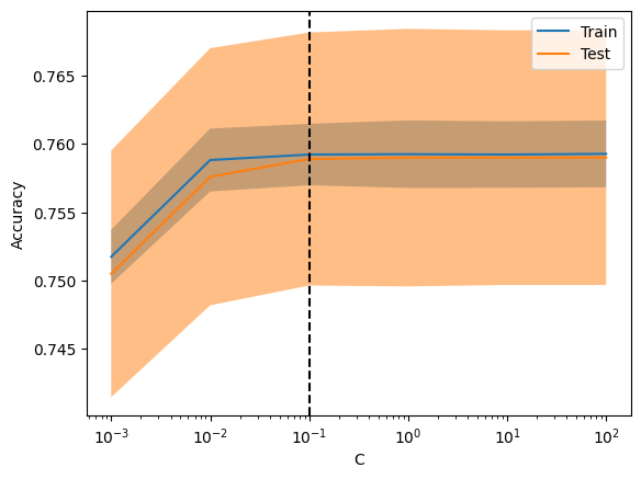 Using plots to your advantage: How Validation/Learning curves can help ...