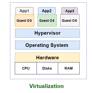 Required complete OS with hypervisor to run