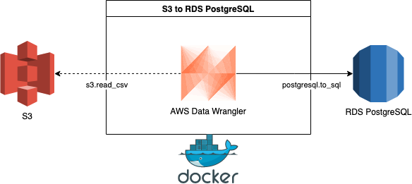 Data Transfer from Amazon S3 to PostgreSQL (on RDS) — 3 | by Abdurrahman  Kocukcu | Medium