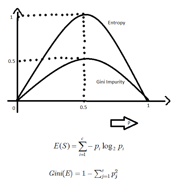 Gini Index and Entropy Unveiling Two Faces of Impurity Measures by