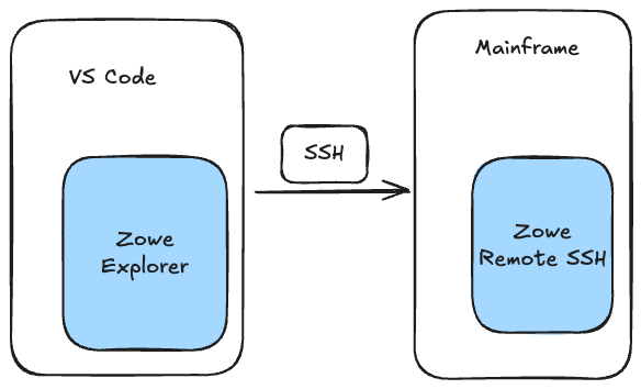 ZRS can self-deploy a ~7MB server through SSH so that Zowe Explorer users can get started in less than a minute!