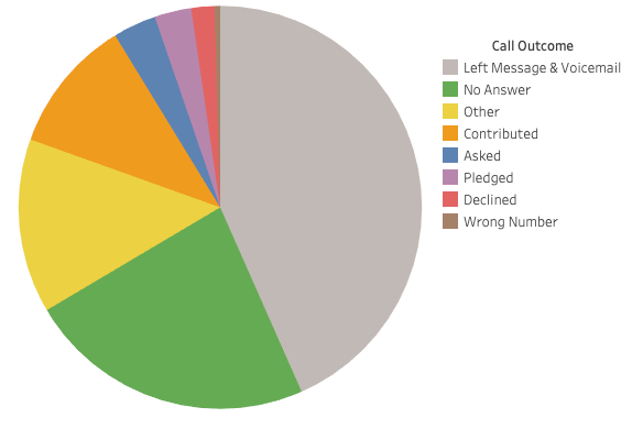 What is the best time to schedule call time? | by Andrew Blumenfeld ...