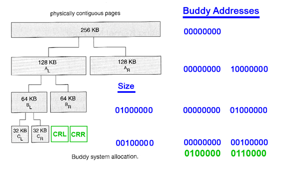 Operating Systems — Buddy Memory Allocation, by Shlomi Boutnaru, Ph.D.