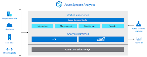 Understanding Azure Synapse Analytics | by Prometix Pty Ltd | Medium