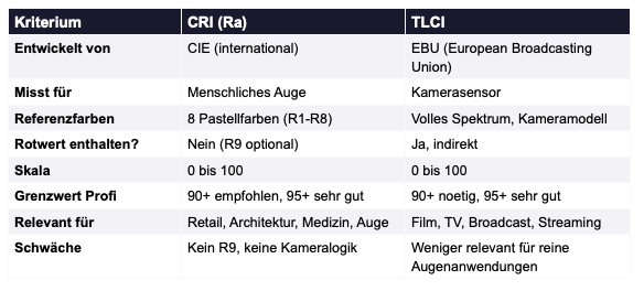 LICHTSTEUERUNG // FARBWIEDERGABE & METRIKEN