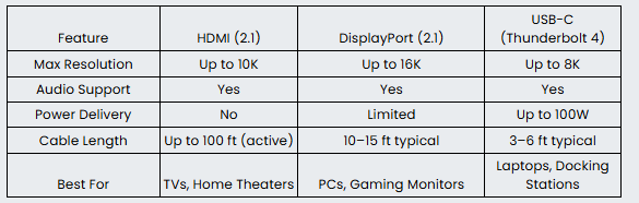 HDMI vs. DisplayPort vs. USB-C: Which interface should you choose in 2026?