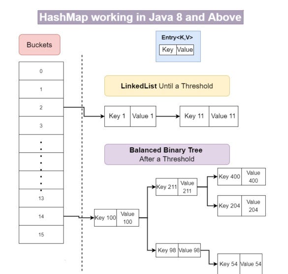 HashMap and HashTable in java. By Khaled Taha by Khaledtaha Medium