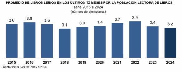 La lectura en México en 2024
