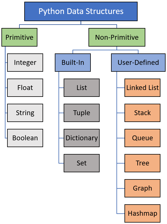 Python Data Structures. So, what is data structures? | by Afdhal Rizki ...