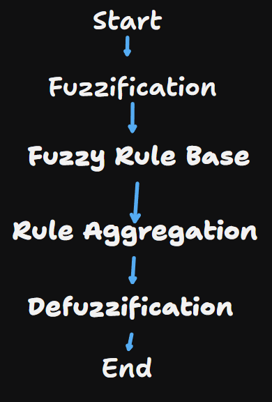 Figure 1: Process Flow