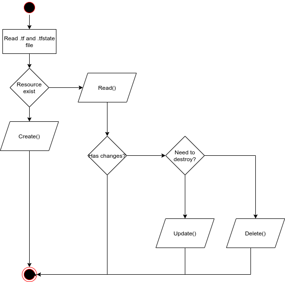 Terraform in nutshell. Recently I have got my first experience… | by ...