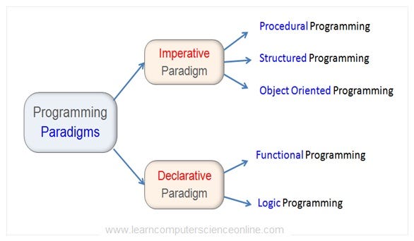 Programming Paradigms. If you are related with programming,you… | by ...