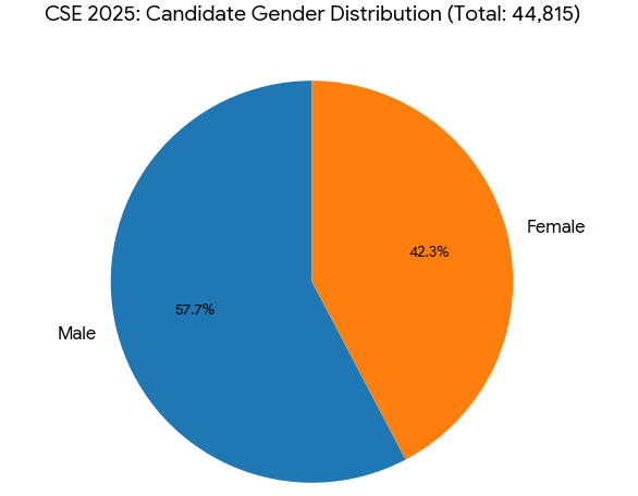Gender Disparity in Secondary education
