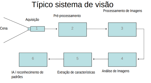 Imagem 3 — Representação esquemática de um sistema típico de visão computacional, desde a aquisição da imagem até o reconhecimento por inteligência artificial. Fonte: https://www.lcad.icmc.usp.br/~jbatista/procimg/2016/apres.pdf