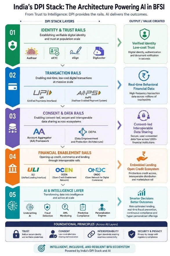 How India’s DPI Stack is Building the Foundation for AI in BFSI