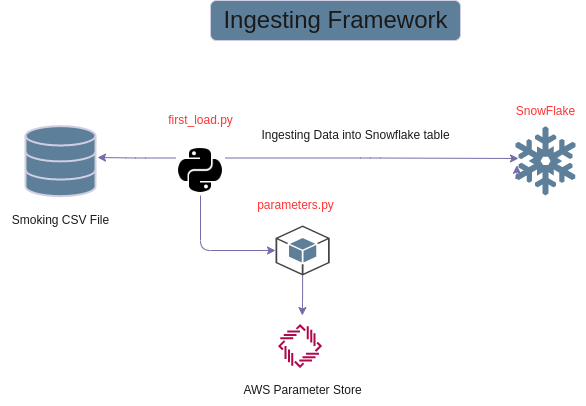 Building A Data Engineering Project With AWS EC2, Parameter Store ...