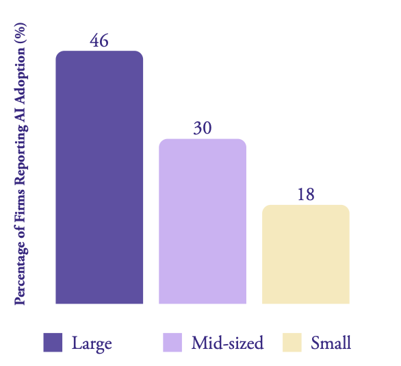 Fig. 1 2025 Al Adoption by Law Firm Size (Ambrogi, 2025)
