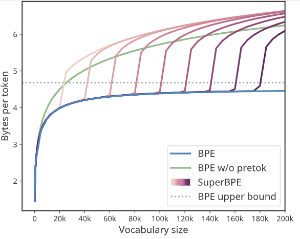 SuperBPE encodes text more efficiently than BPE and the gap grows with vocabulary size!