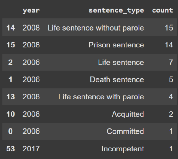 previous data frame grouped by sentence type