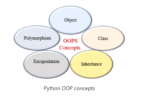 Object-Oriented Concepts in Python - Akash Sharma - Medium